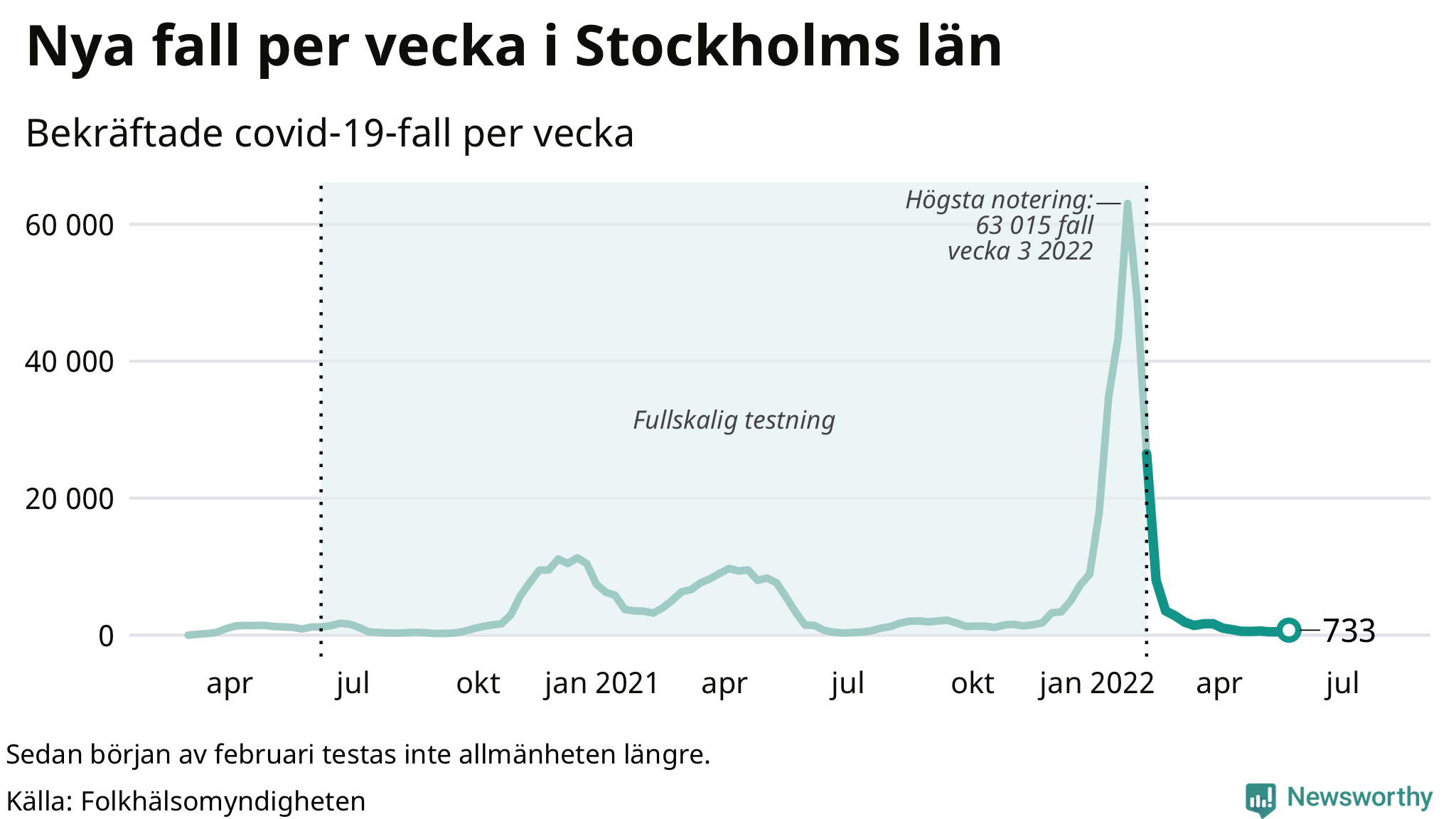 Antal nya bekräftade fall i regionen